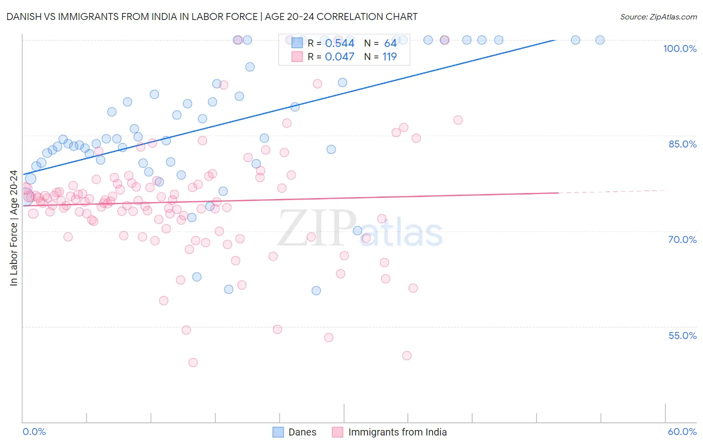 Danish vs Immigrants from India In Labor Force | Age 20-24