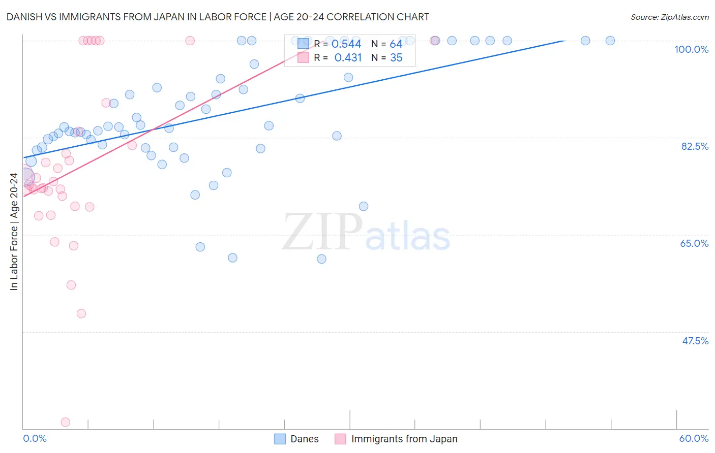 Danish vs Immigrants from Japan In Labor Force | Age 20-24