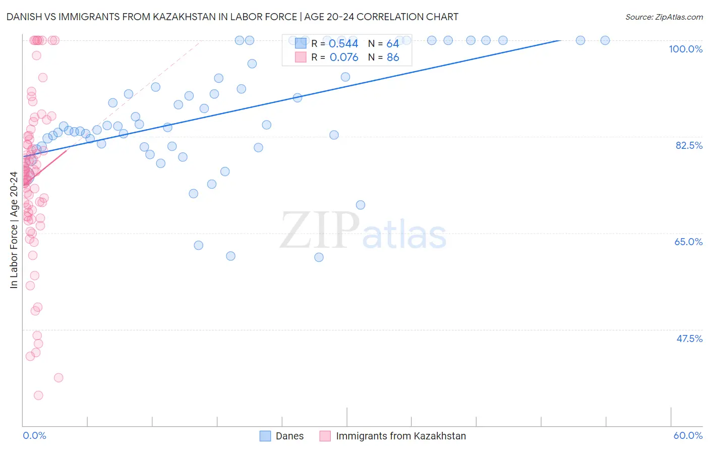 Danish vs Immigrants from Kazakhstan In Labor Force | Age 20-24