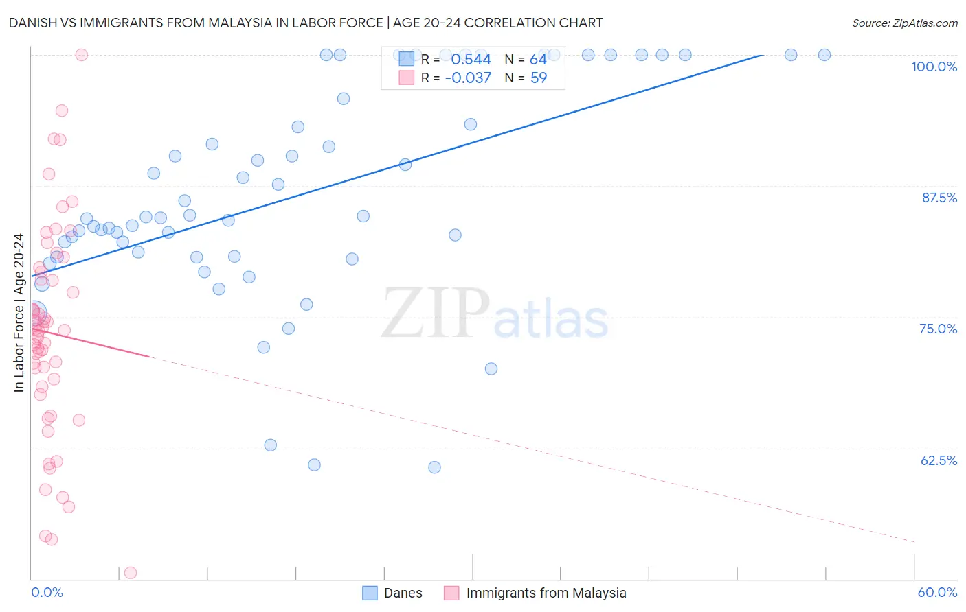 Danish vs Immigrants from Malaysia In Labor Force | Age 20-24