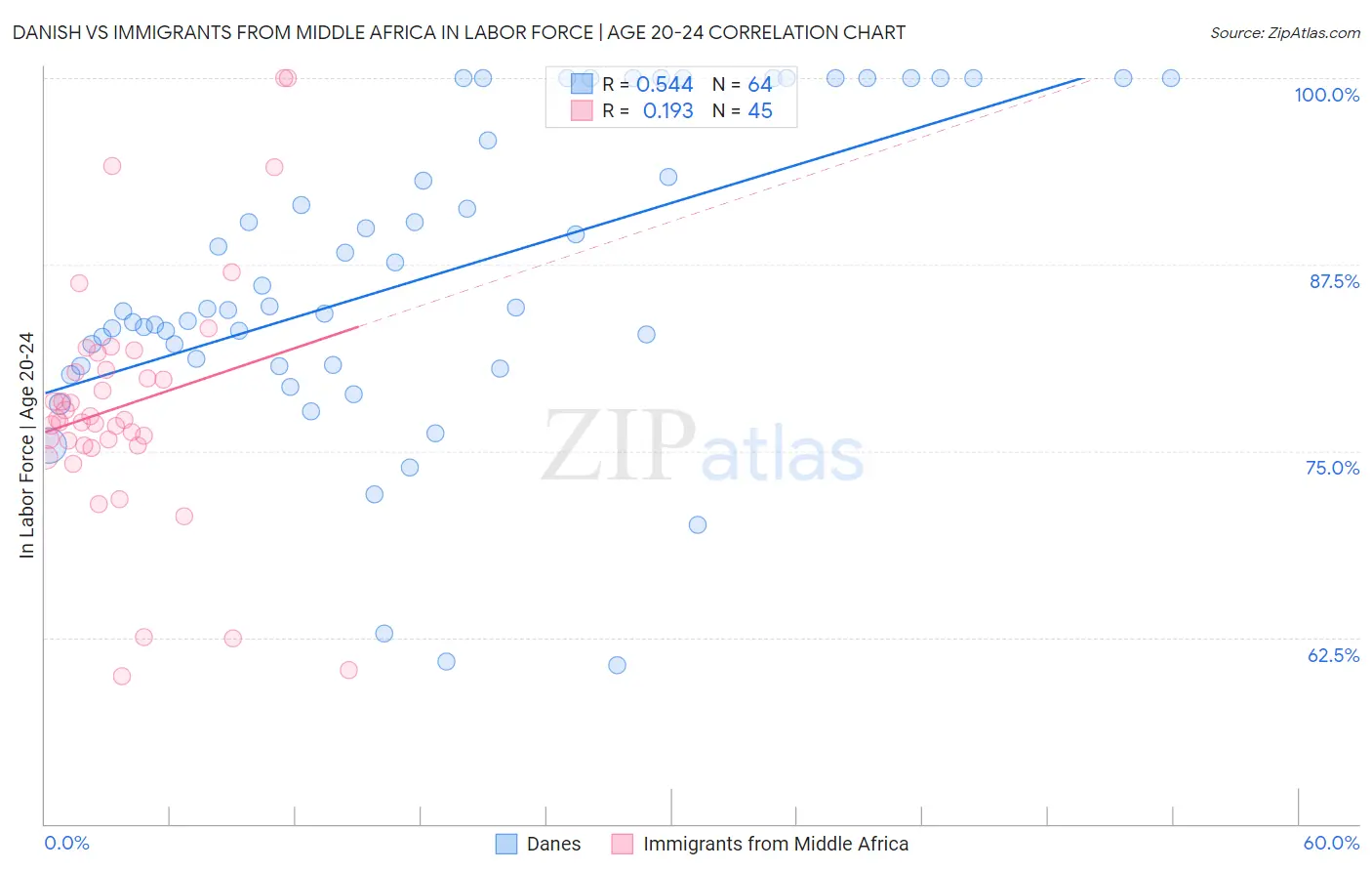Danish vs Immigrants from Middle Africa In Labor Force | Age 20-24