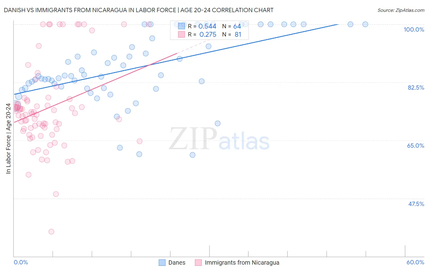 Danish vs Immigrants from Nicaragua In Labor Force | Age 20-24