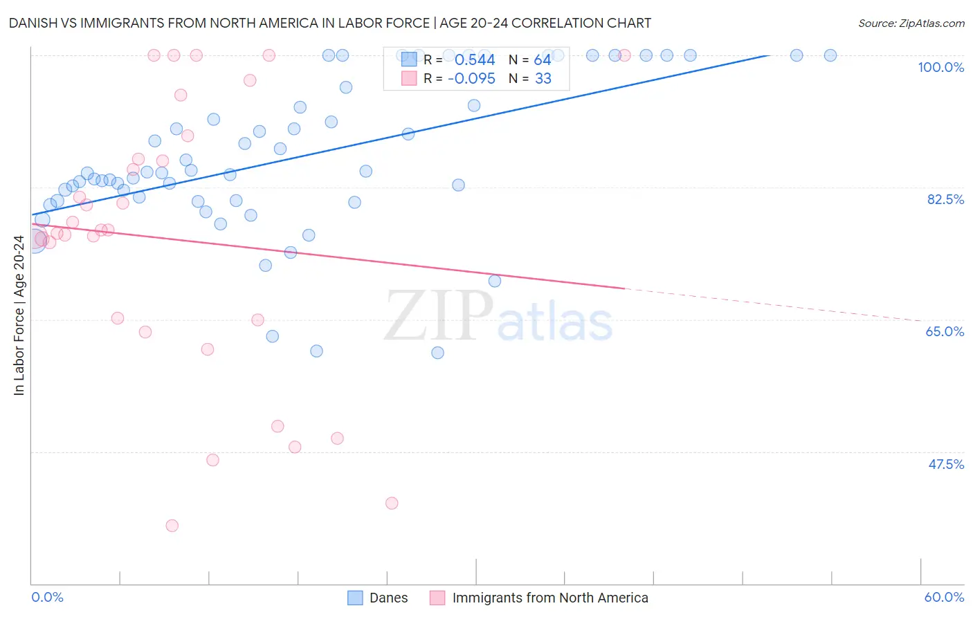 Danish vs Immigrants from North America In Labor Force | Age 20-24