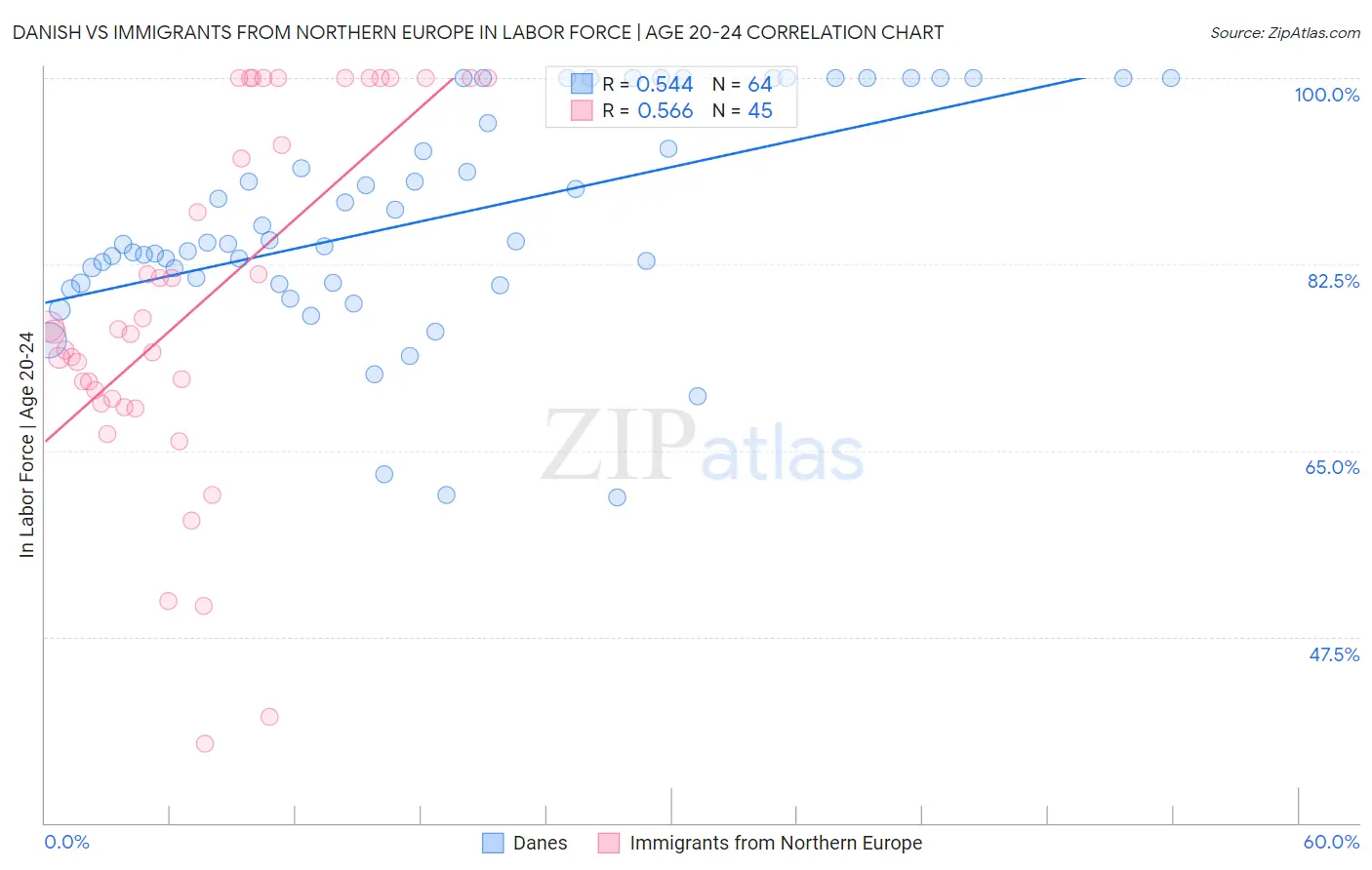 Danish vs Immigrants from Northern Europe In Labor Force | Age 20-24