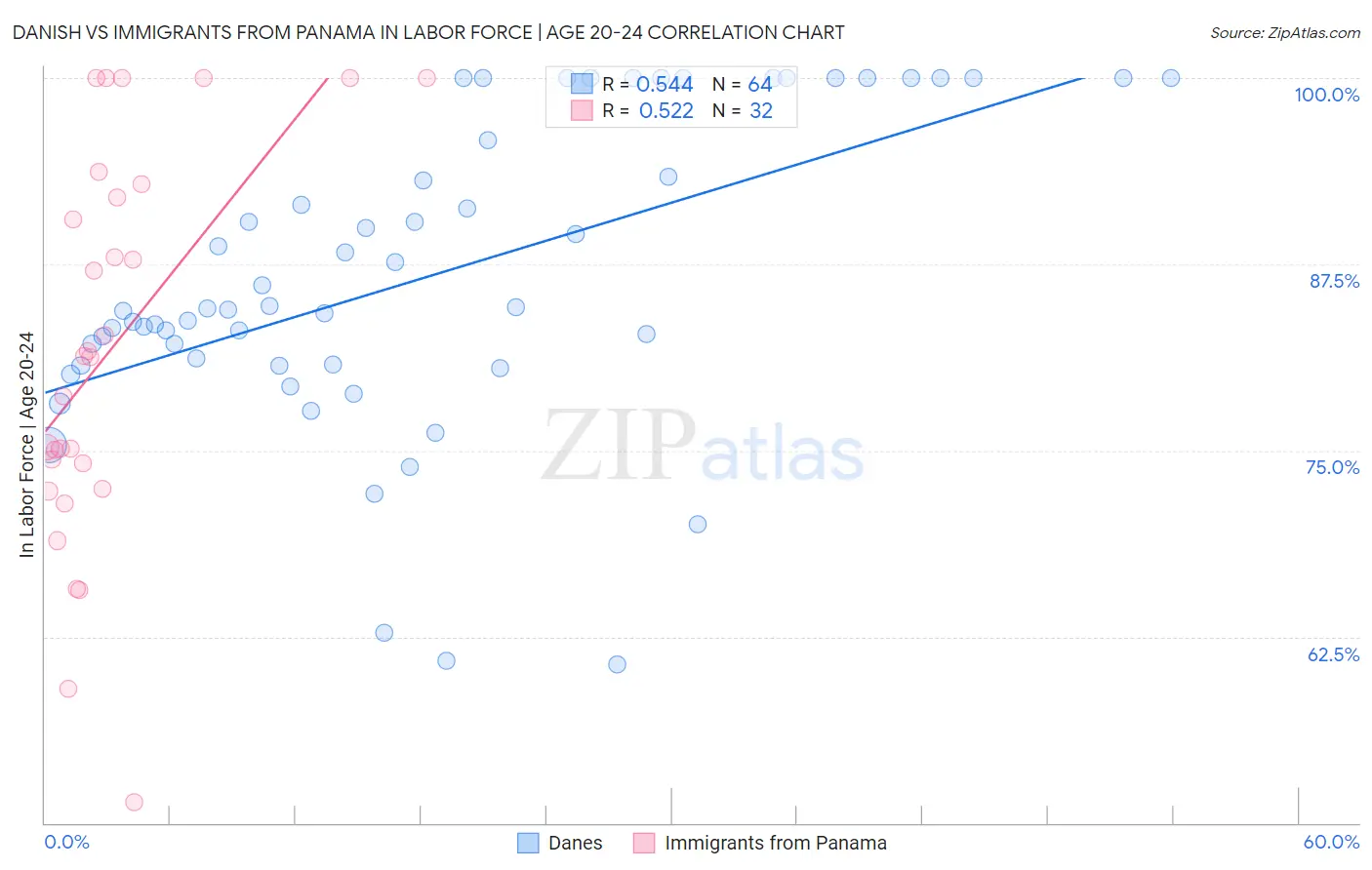 Danish vs Immigrants from Panama In Labor Force | Age 20-24