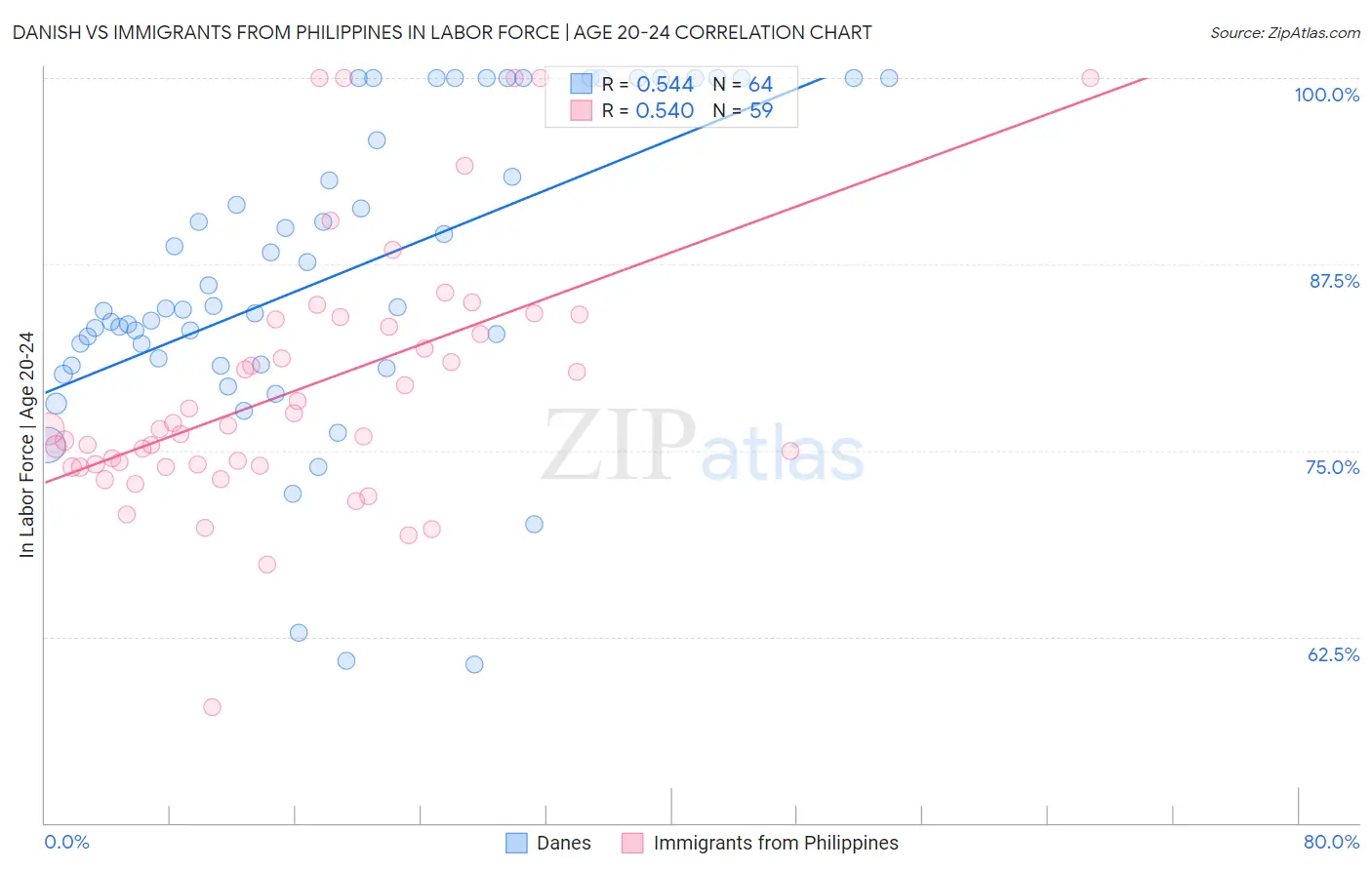 Danish vs Immigrants from Philippines In Labor Force | Age 20-24