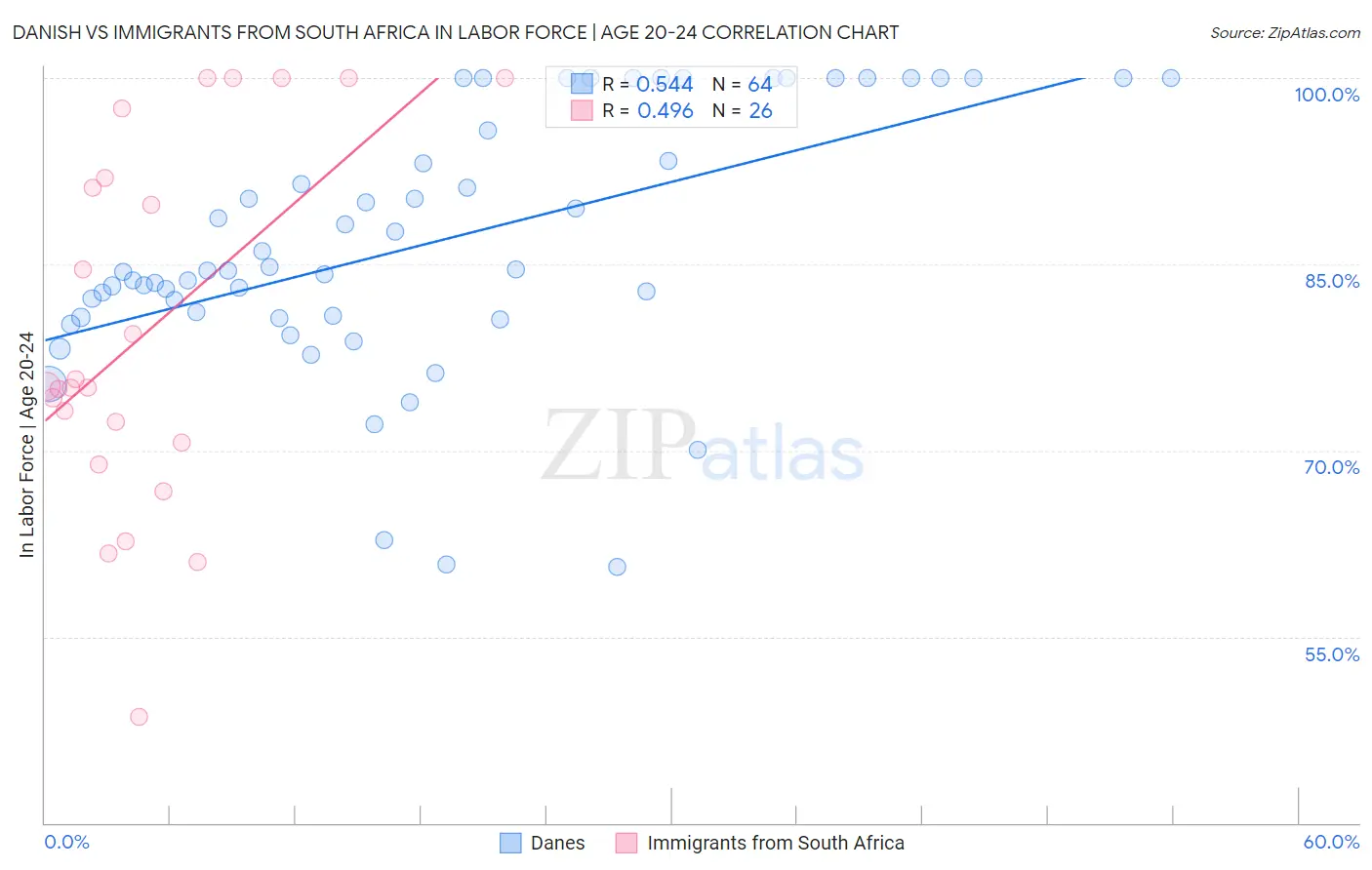 Danish vs Immigrants from South Africa In Labor Force | Age 20-24