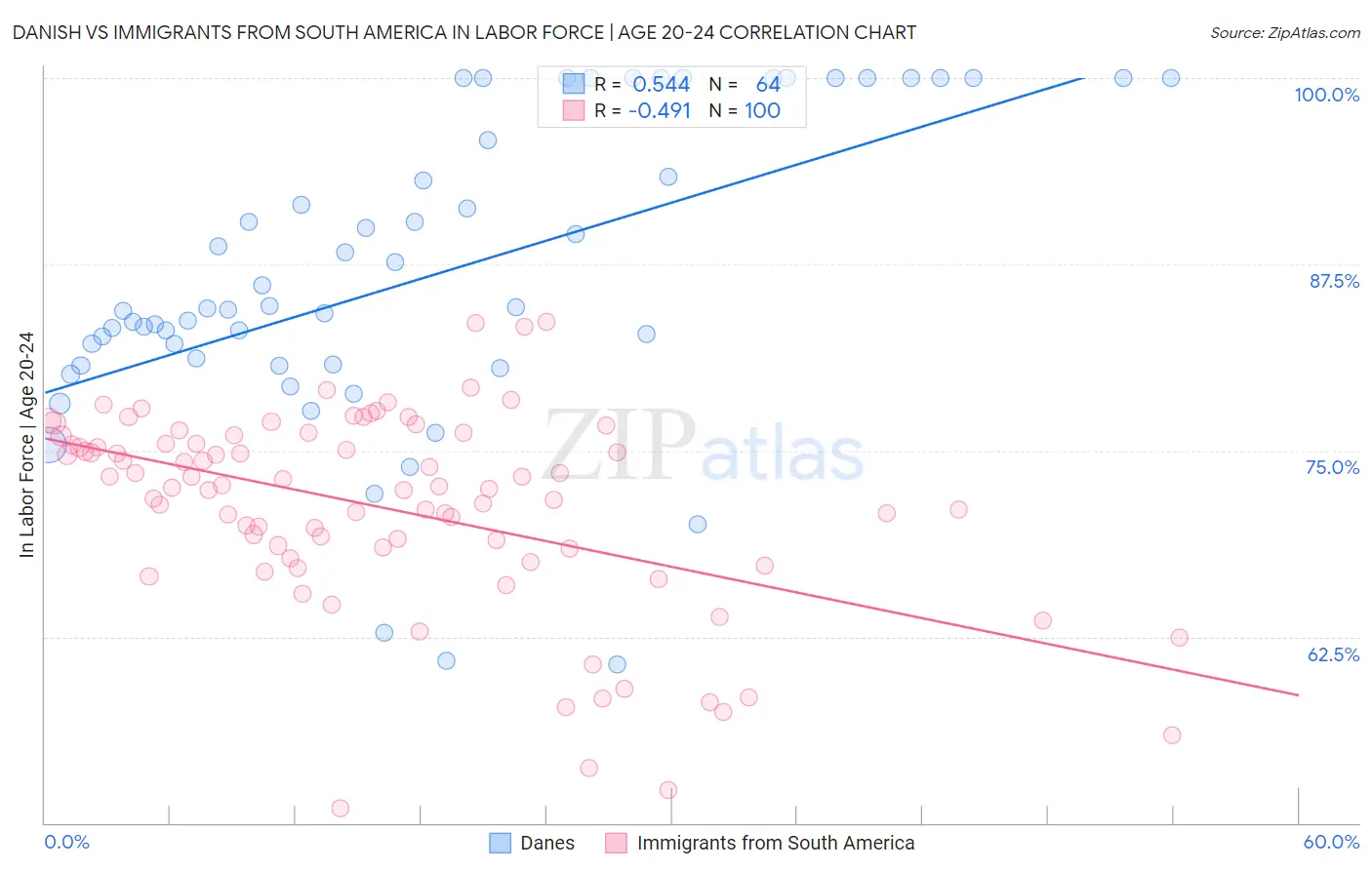 Danish vs Immigrants from South America In Labor Force | Age 20-24