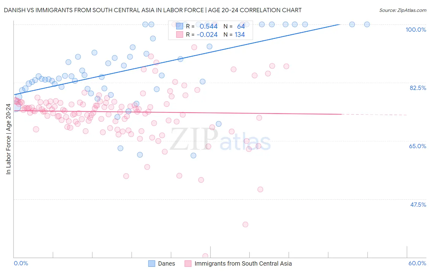 Danish vs Immigrants from South Central Asia In Labor Force | Age 20-24