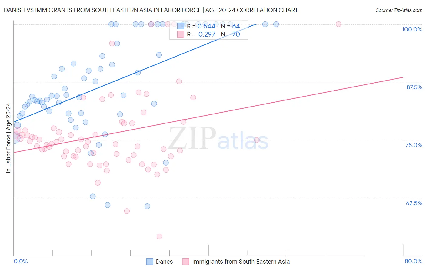 Danish vs Immigrants from South Eastern Asia In Labor Force | Age 20-24