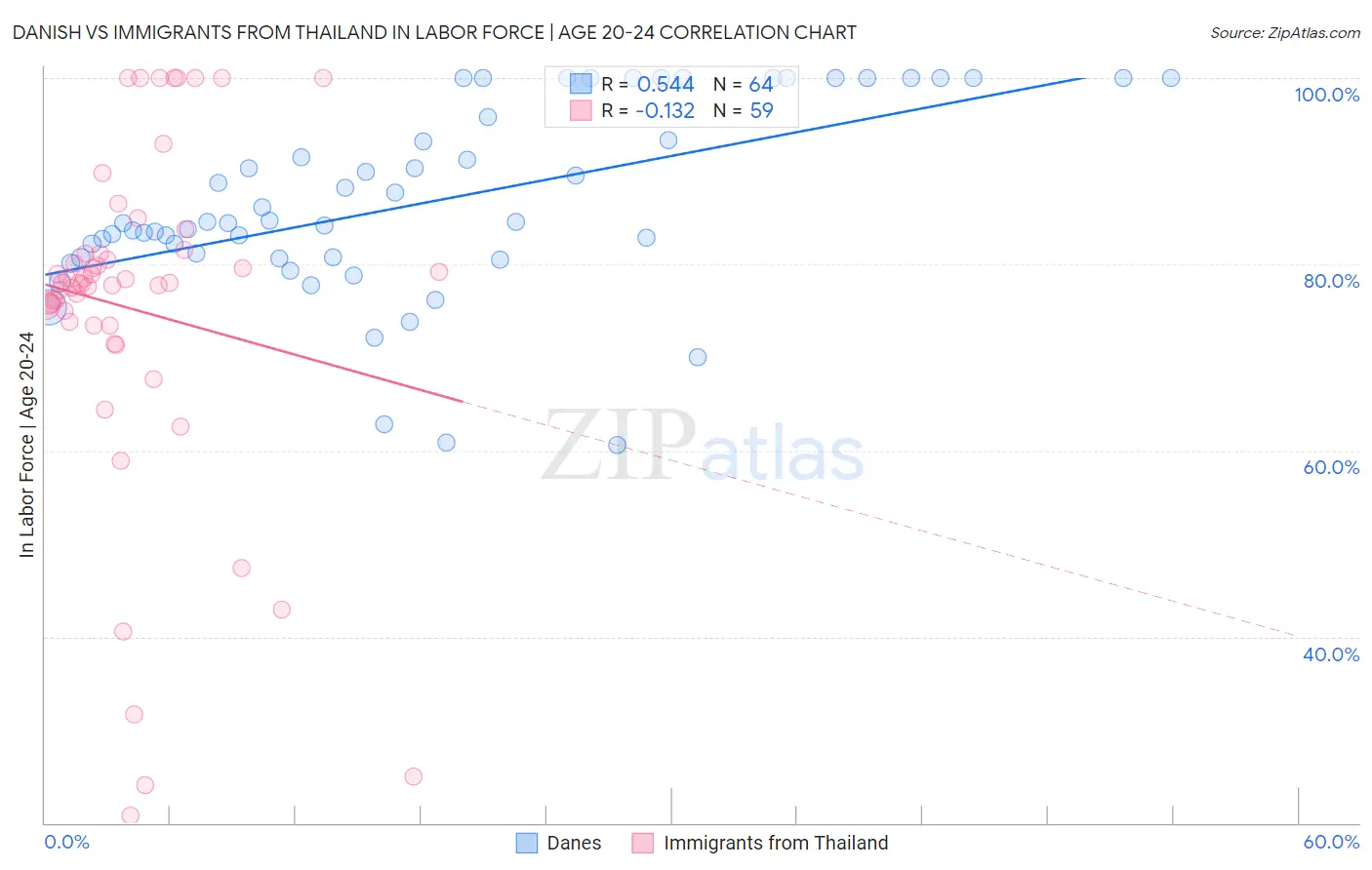 Danish vs Immigrants from Thailand In Labor Force | Age 20-24