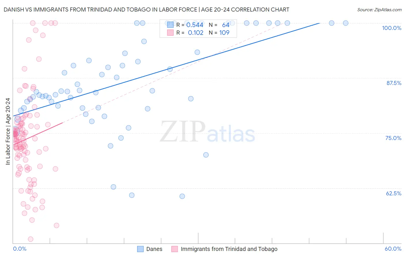 Danish vs Immigrants from Trinidad and Tobago In Labor Force | Age 20-24