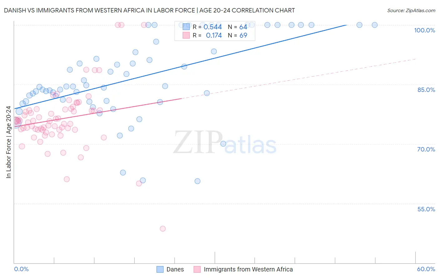 Danish vs Immigrants from Western Africa In Labor Force | Age 20-24