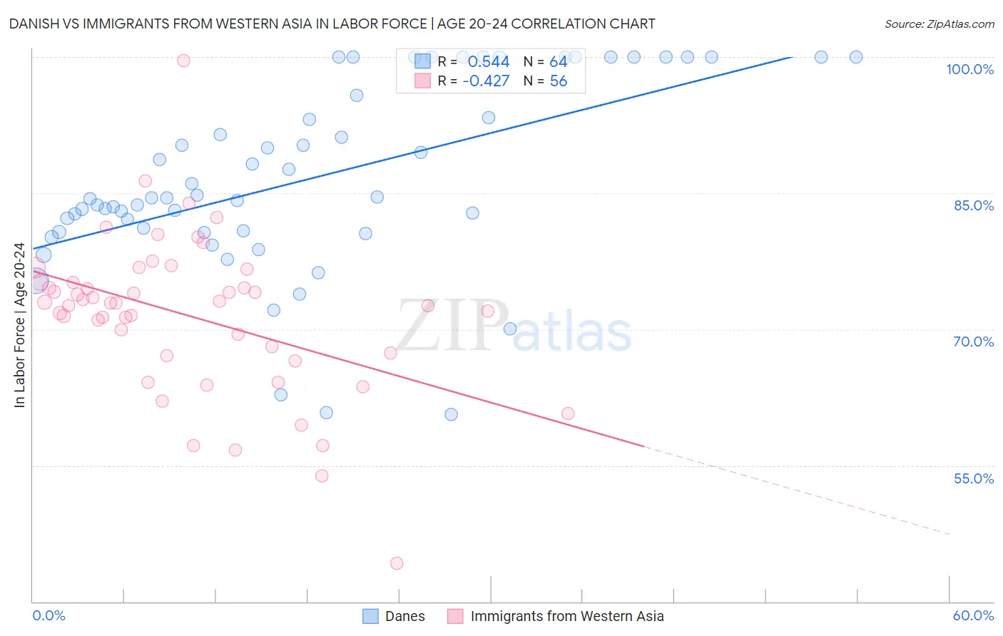 Danish vs Immigrants from Western Asia In Labor Force | Age 20-24