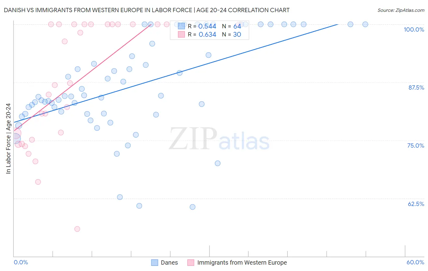 Danish vs Immigrants from Western Europe In Labor Force | Age 20-24