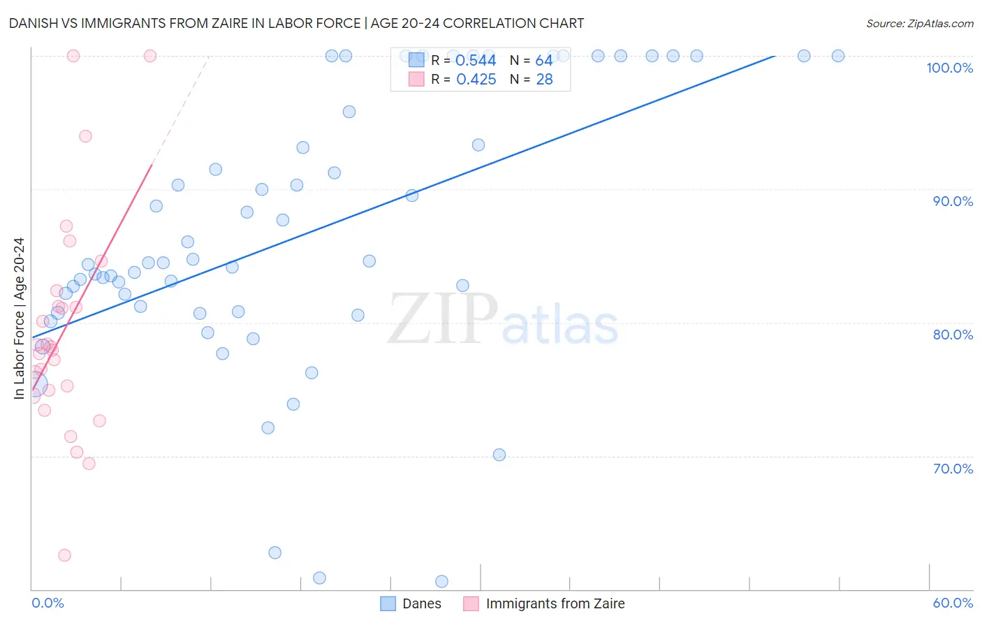 Danish vs Immigrants from Zaire In Labor Force | Age 20-24