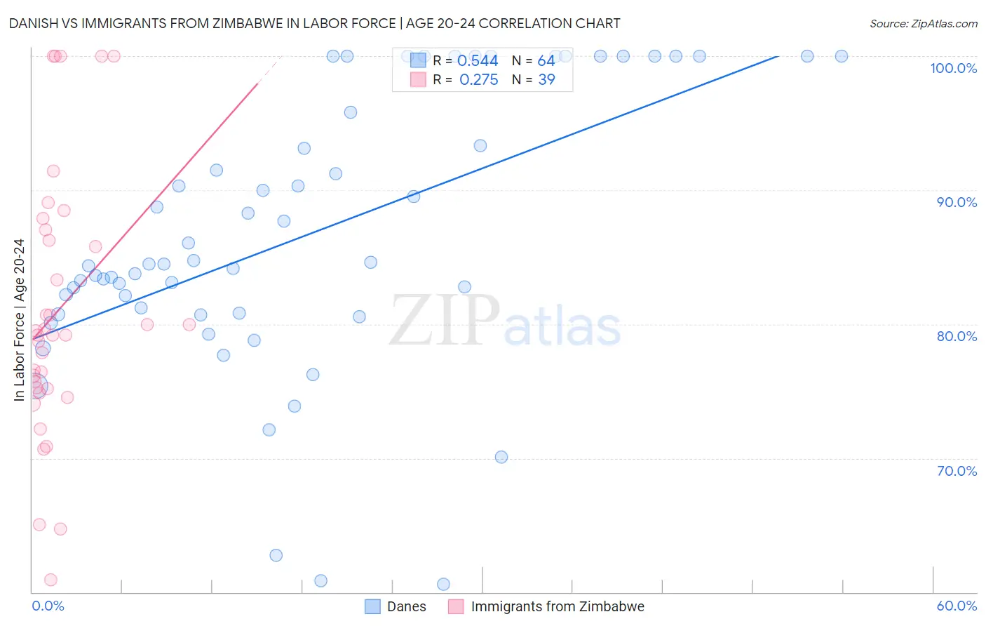 Danish vs Immigrants from Zimbabwe In Labor Force | Age 20-24