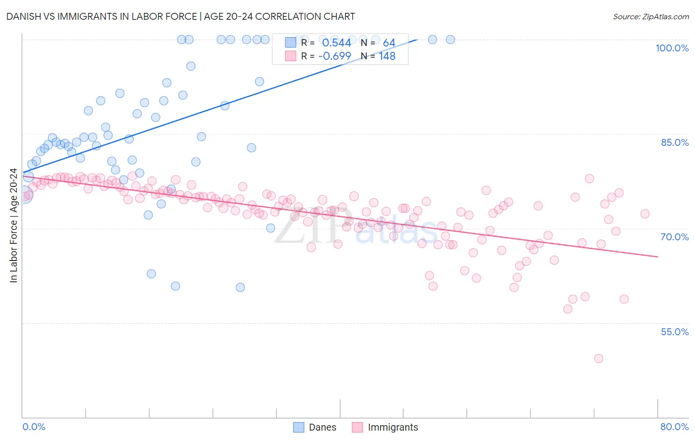 Danish vs Immigrants In Labor Force | Age 20-24