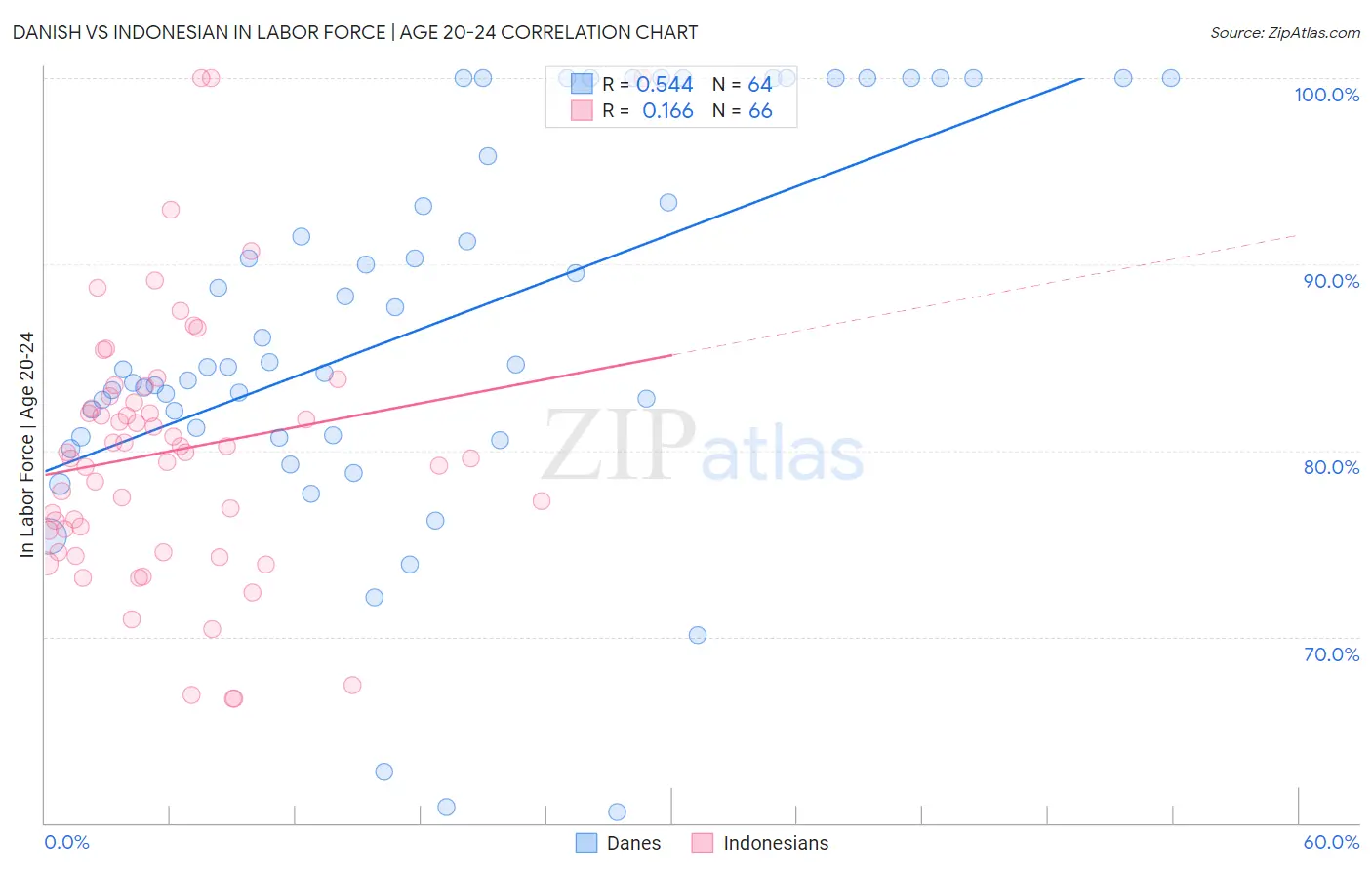 Danish vs Indonesian In Labor Force | Age 20-24