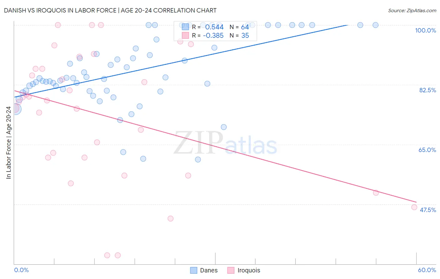 Danish vs Iroquois In Labor Force | Age 20-24