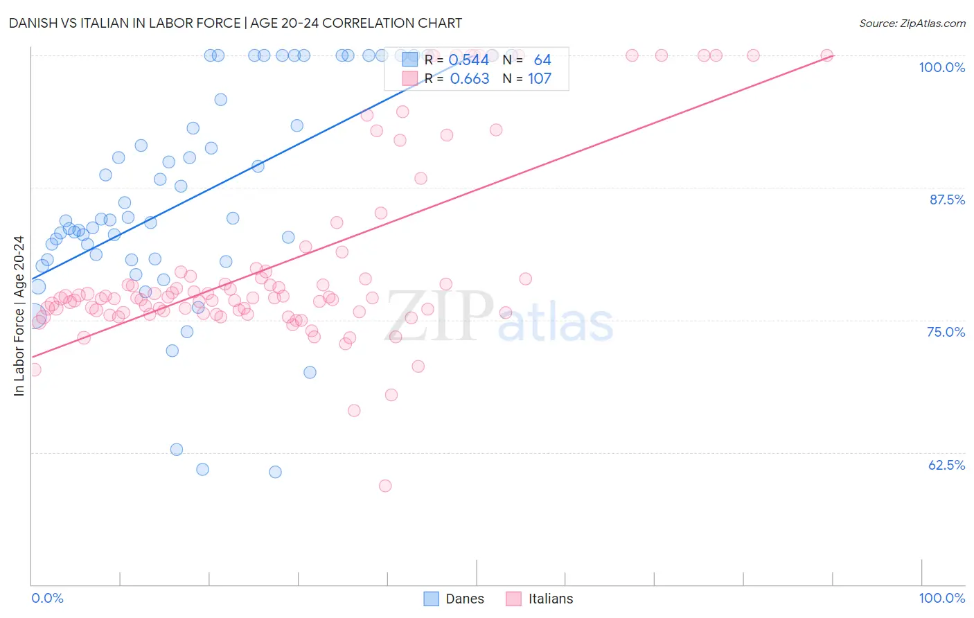 Danish vs Italian In Labor Force | Age 20-24