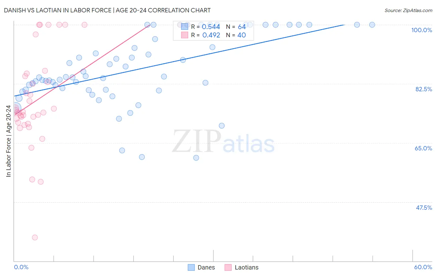 Danish vs Laotian In Labor Force | Age 20-24
