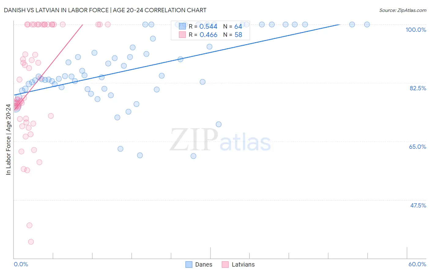 Danish vs Latvian In Labor Force | Age 20-24