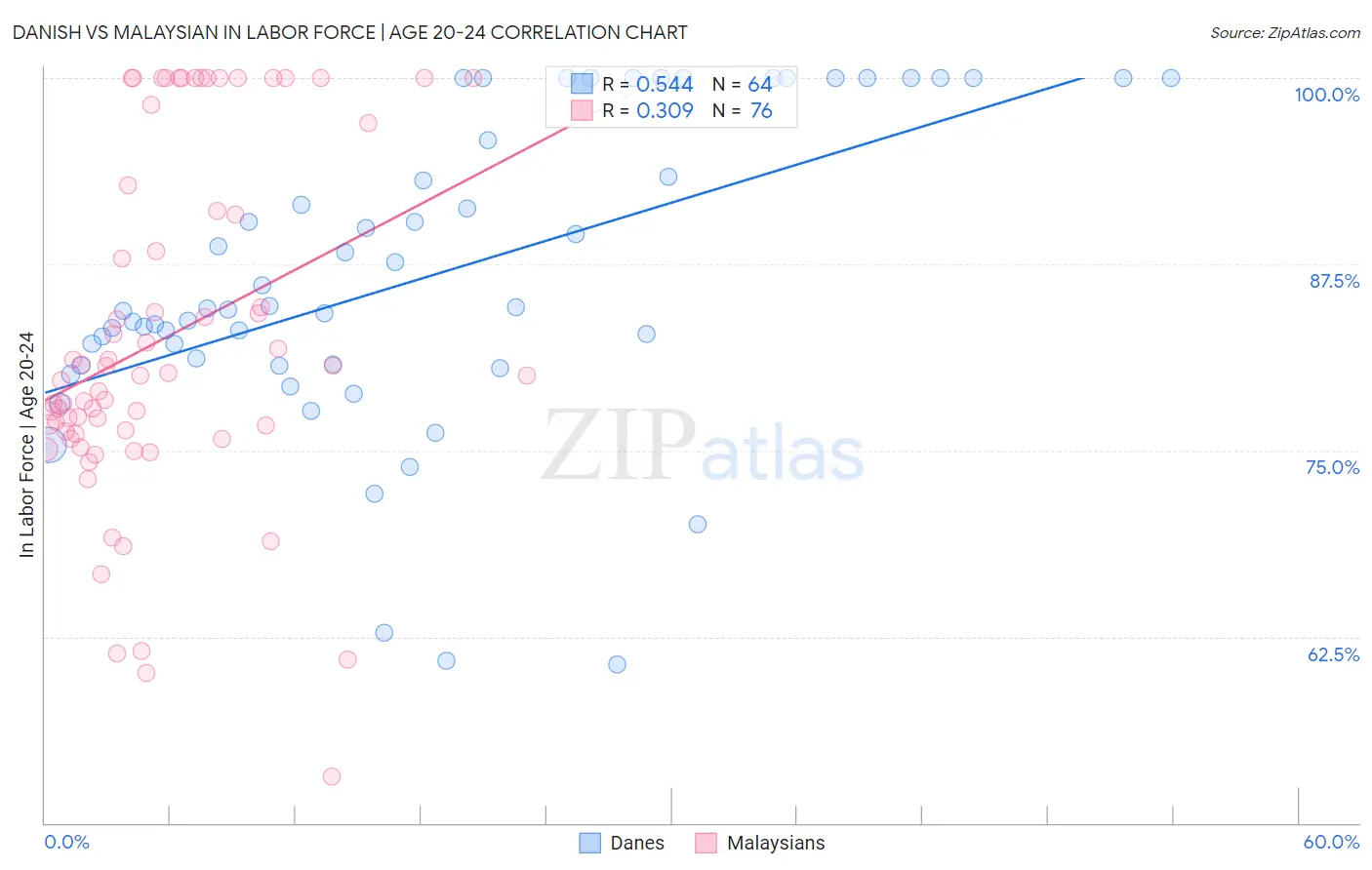 Danish vs Malaysian In Labor Force | Age 20-24