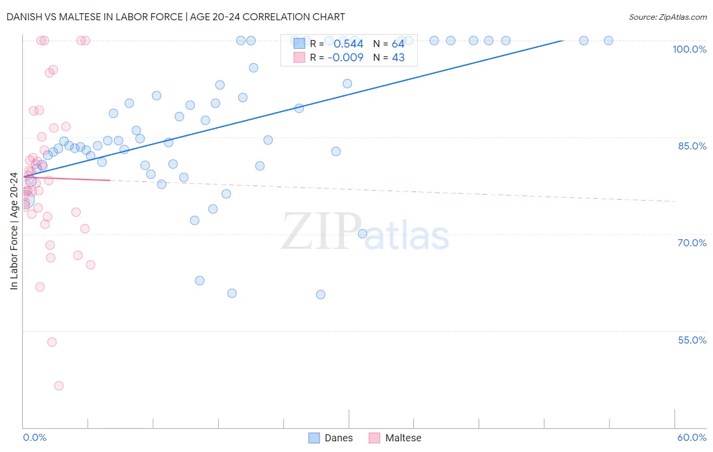 Danish vs Maltese In Labor Force | Age 20-24
