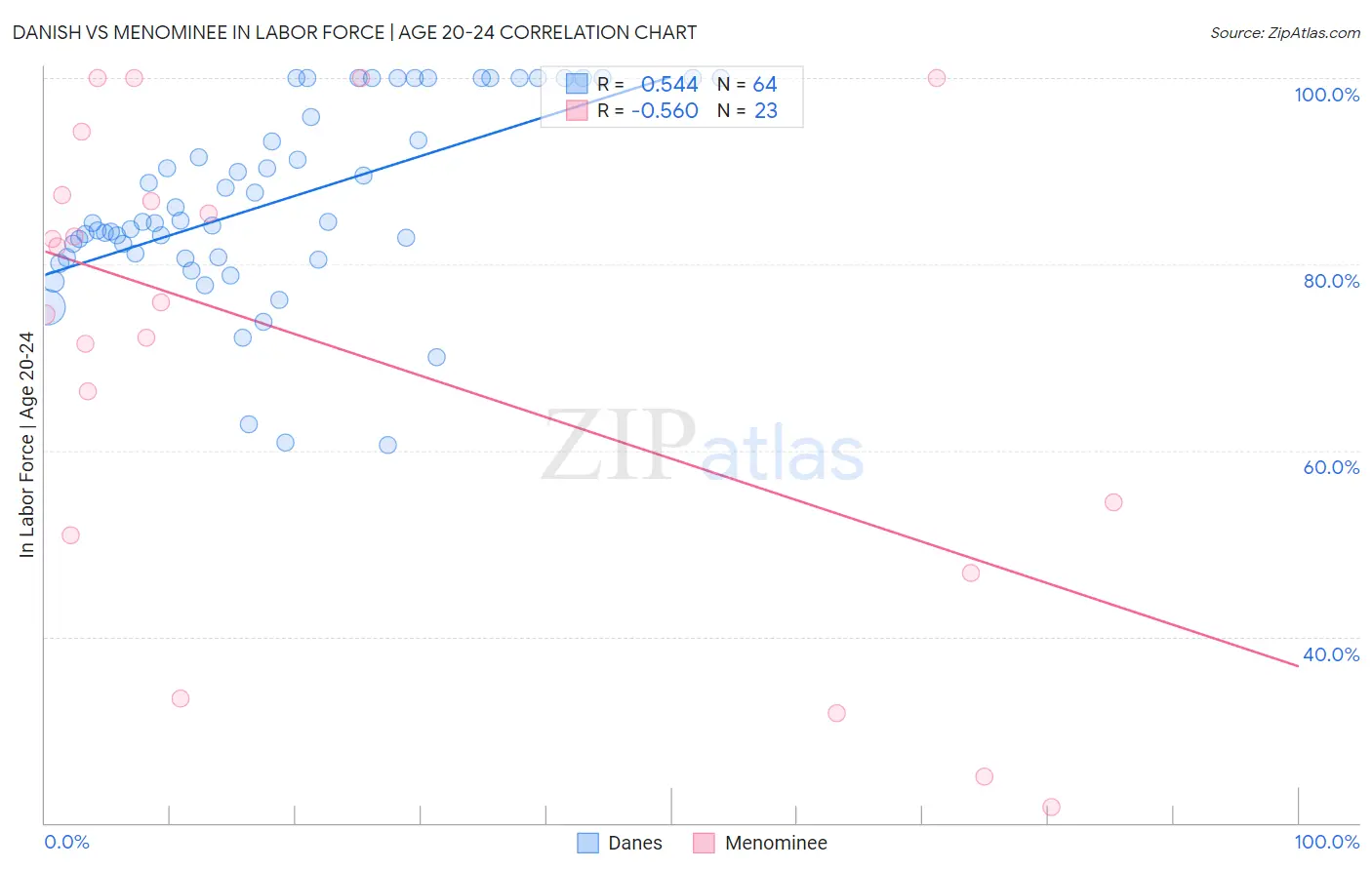 Danish vs Menominee In Labor Force | Age 20-24