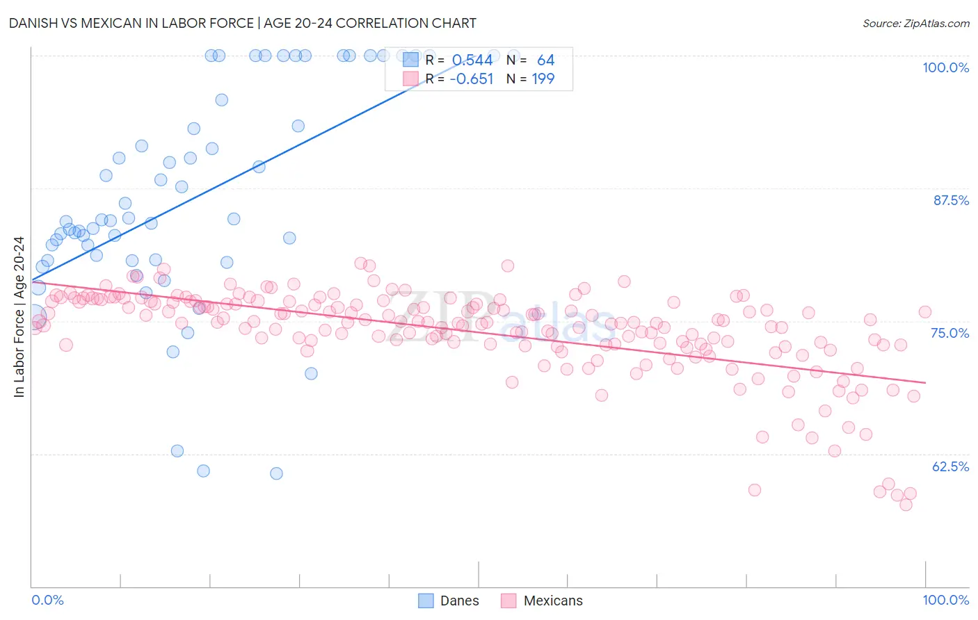 Danish vs Mexican In Labor Force | Age 20-24