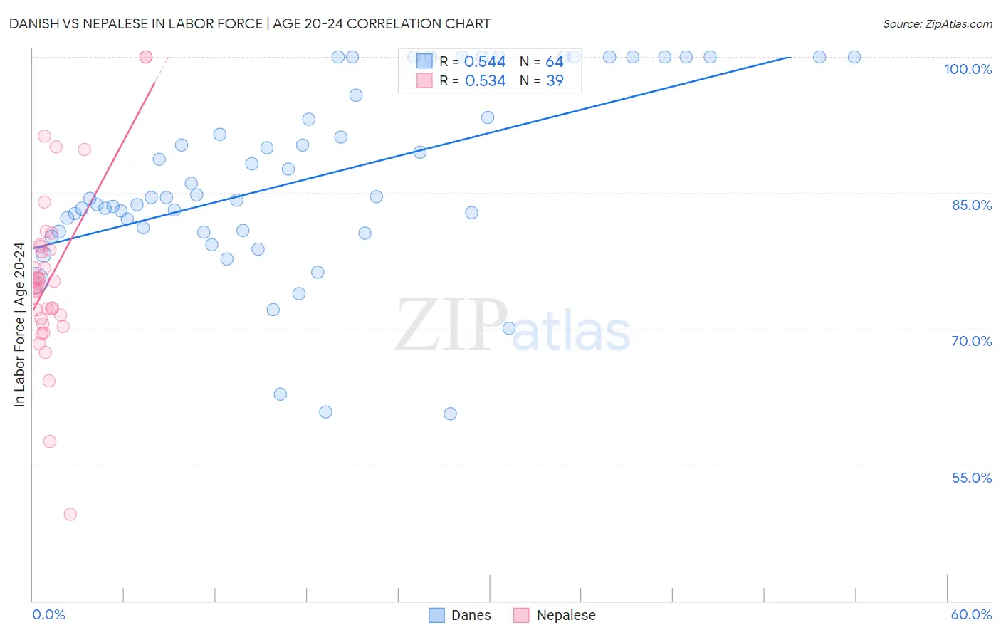 Danish vs Nepalese In Labor Force | Age 20-24