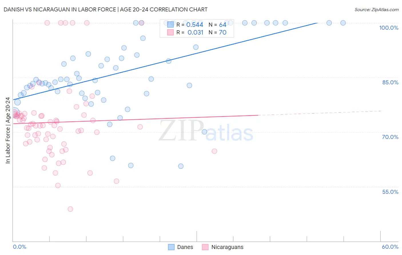 Danish vs Nicaraguan In Labor Force | Age 20-24