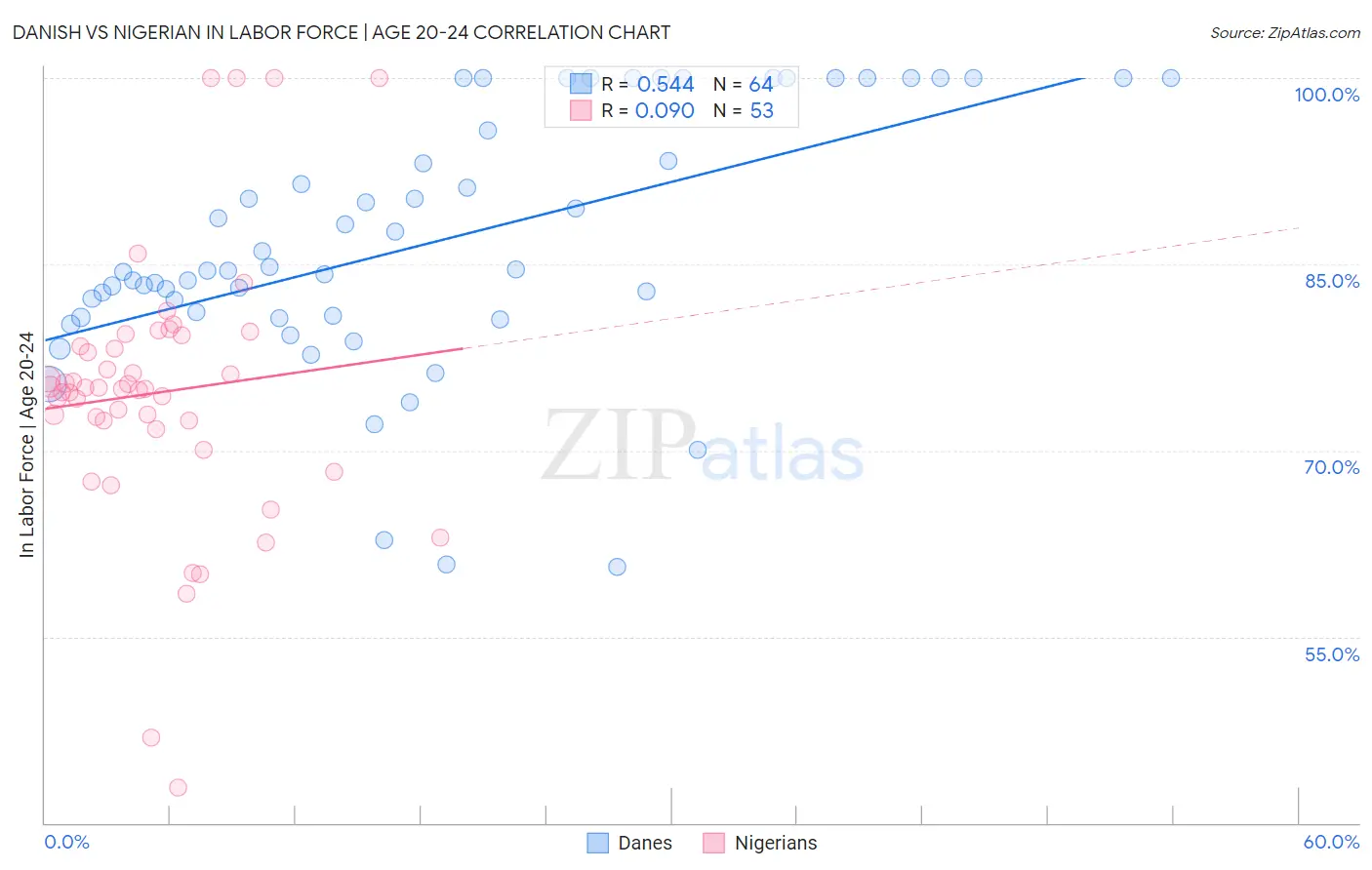 Danish vs Nigerian In Labor Force | Age 20-24