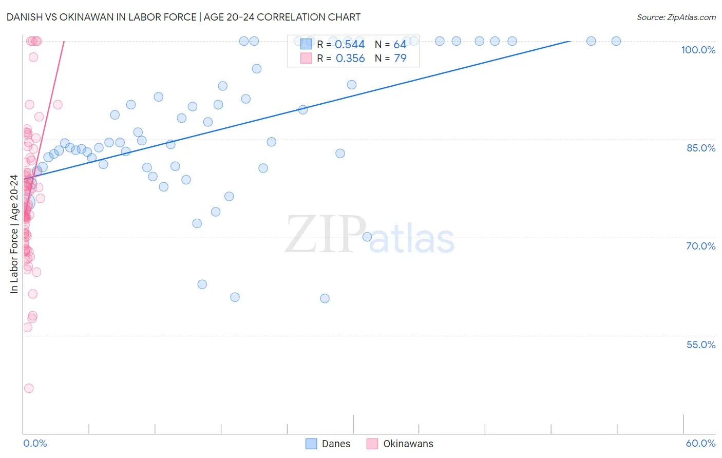 Danish vs Okinawan In Labor Force | Age 20-24
