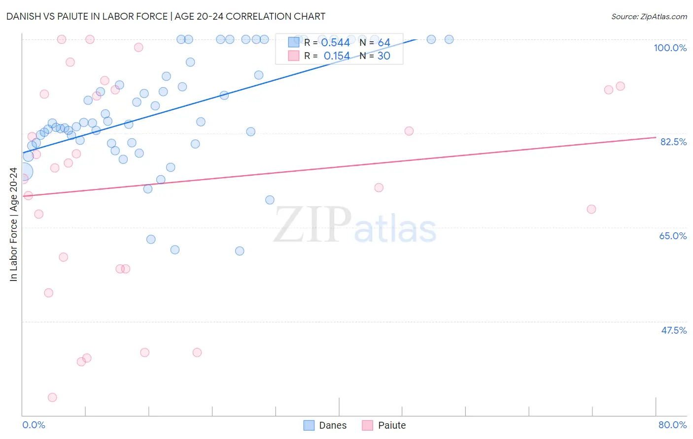 Danish vs Paiute In Labor Force | Age 20-24