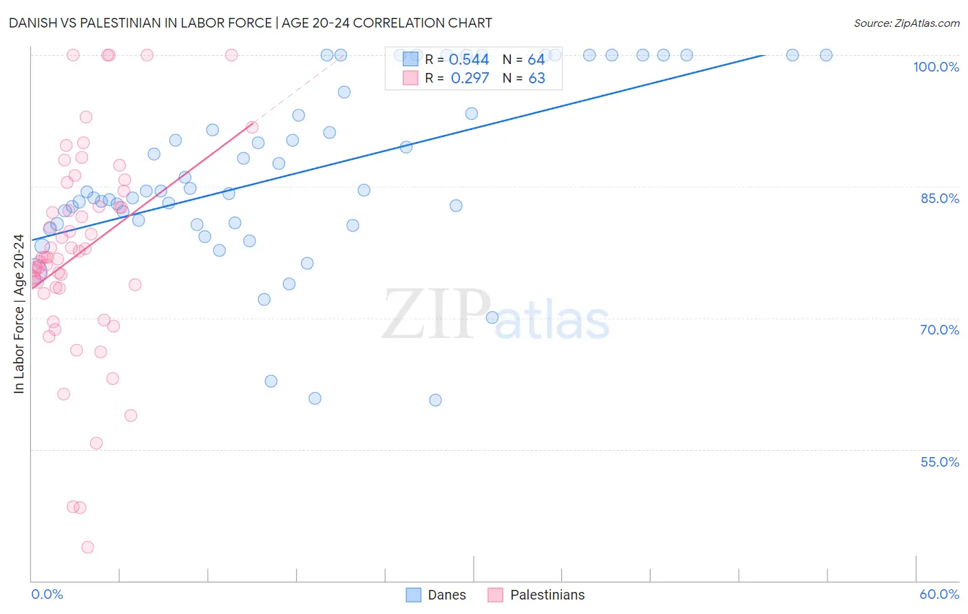 Danish vs Palestinian In Labor Force | Age 20-24