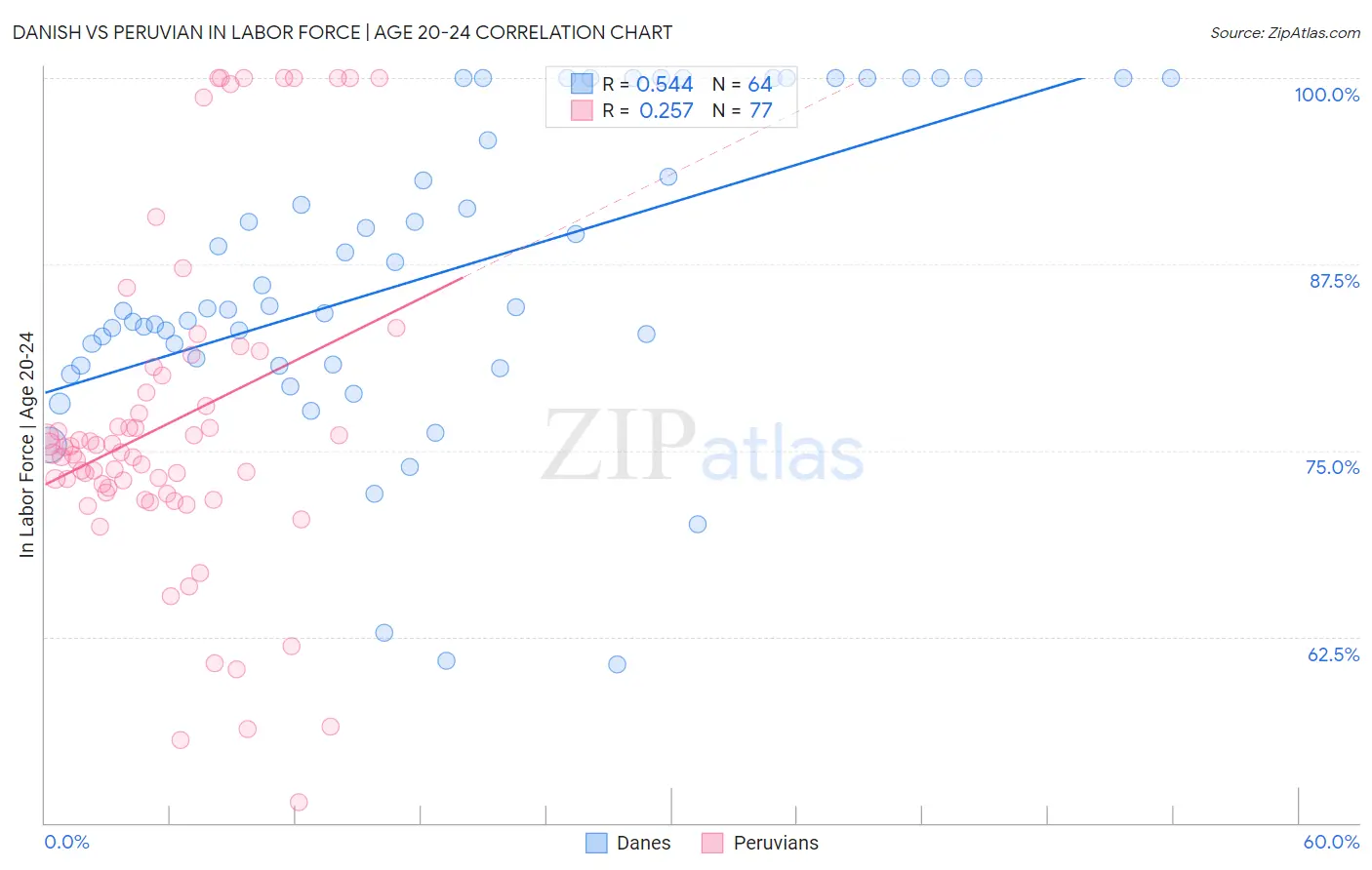 Danish vs Peruvian In Labor Force | Age 20-24