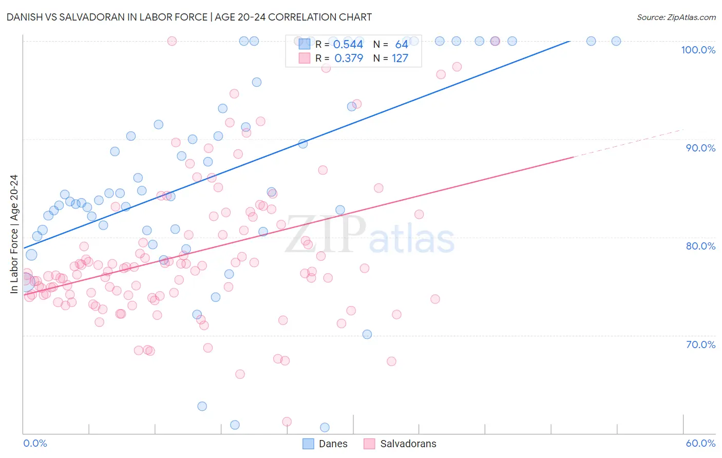 Danish vs Salvadoran In Labor Force | Age 20-24