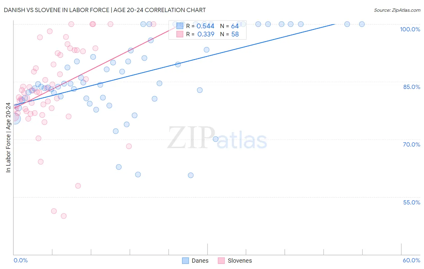 Danish vs Slovene In Labor Force | Age 20-24
