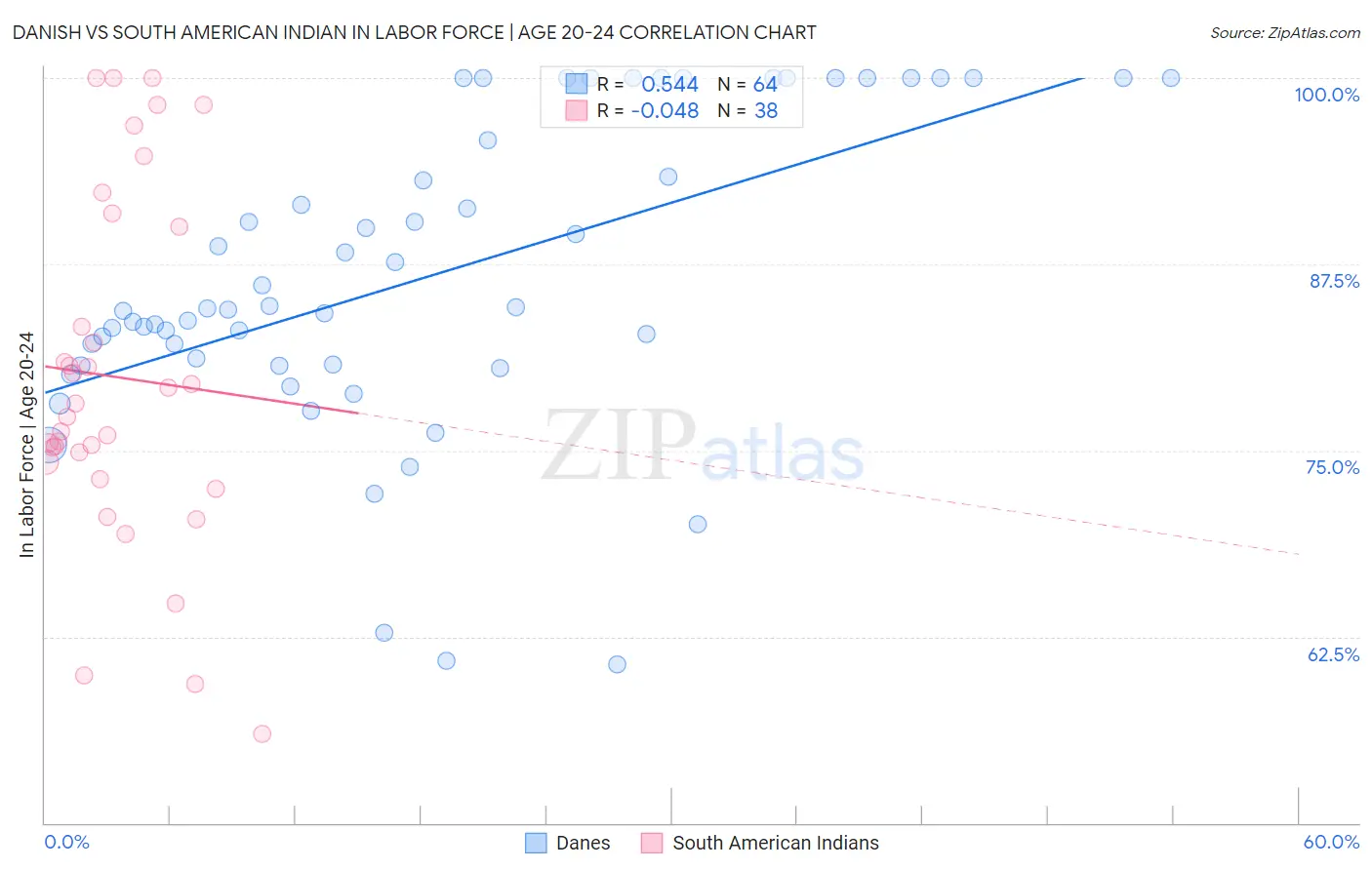 Danish vs South American Indian In Labor Force | Age 20-24