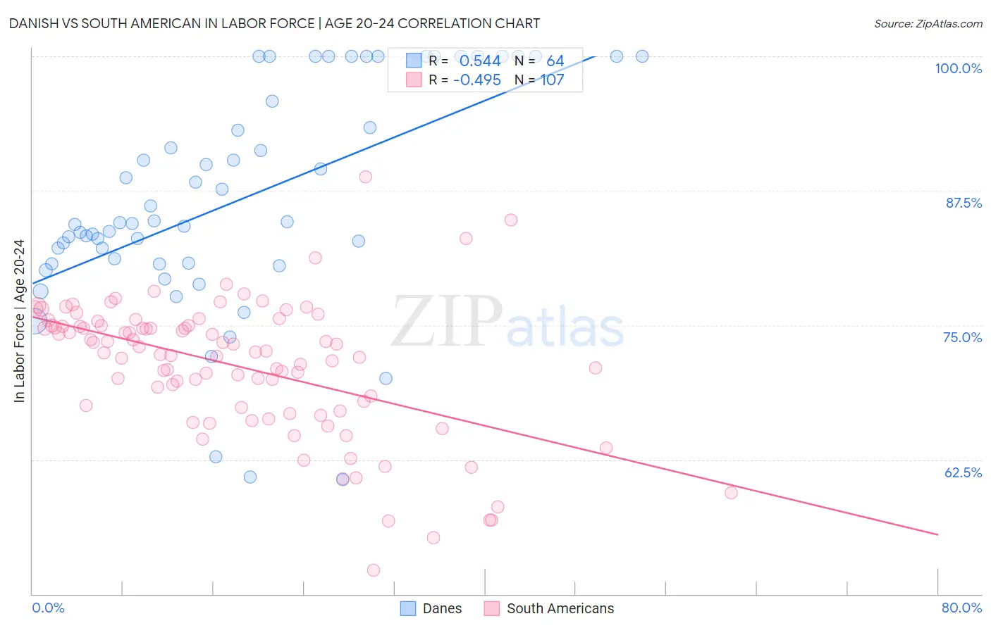 Danish vs South American In Labor Force | Age 20-24