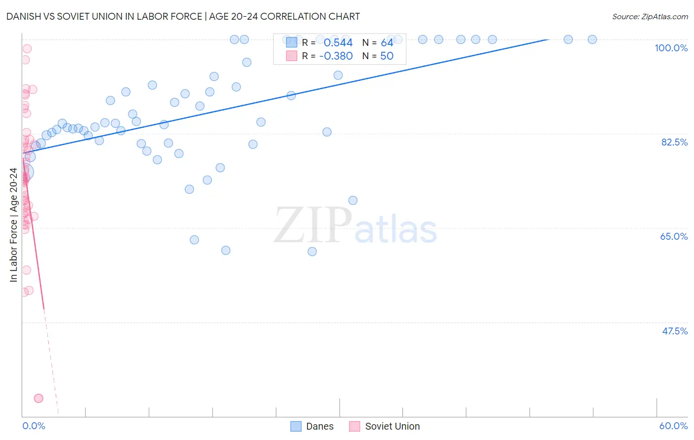 Danish vs Soviet Union In Labor Force | Age 20-24