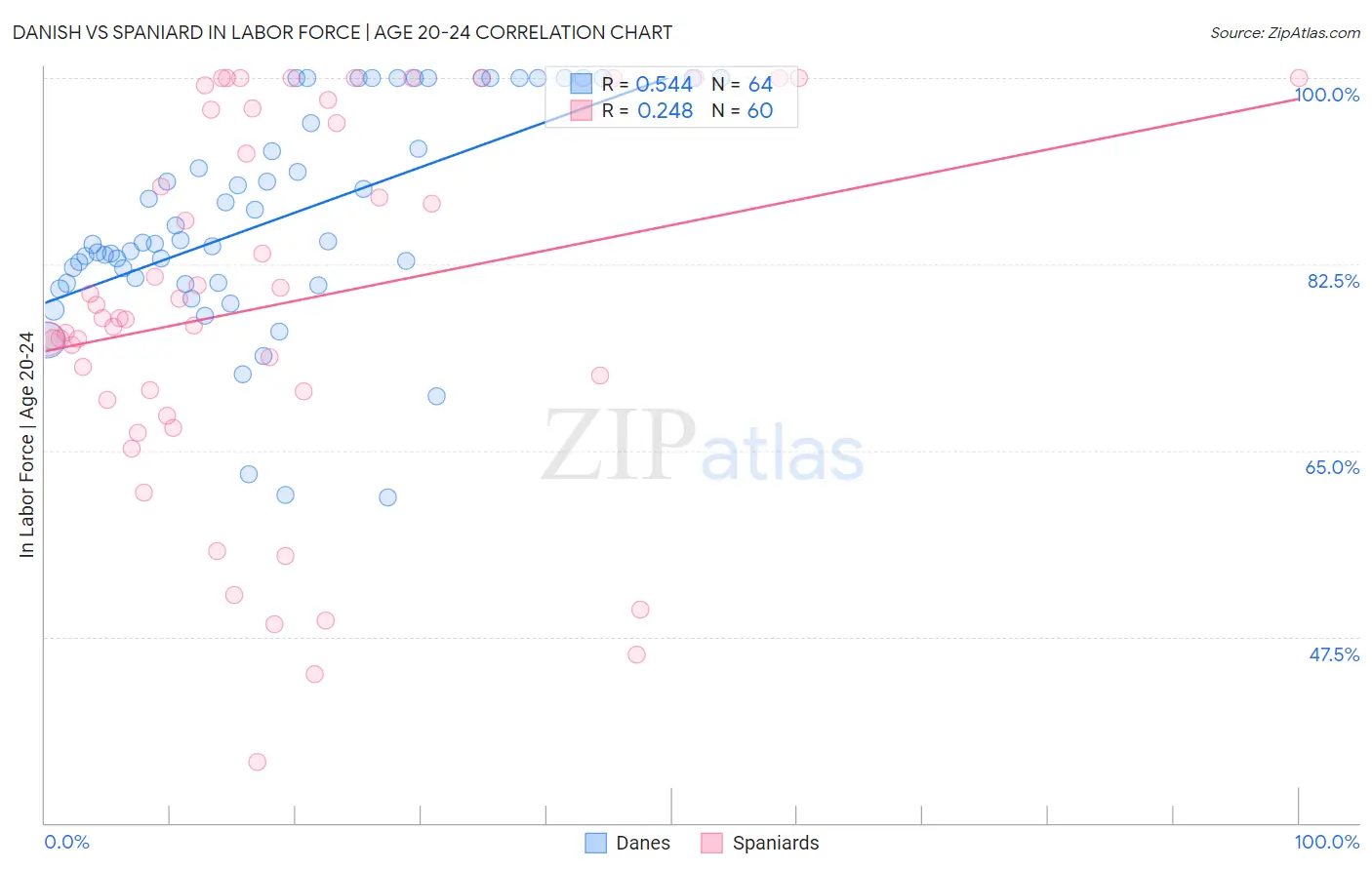 Danish vs Spaniard In Labor Force | Age 20-24