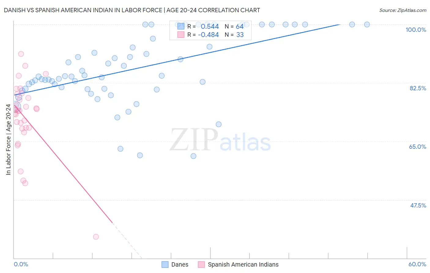 Danish vs Spanish American Indian In Labor Force | Age 20-24