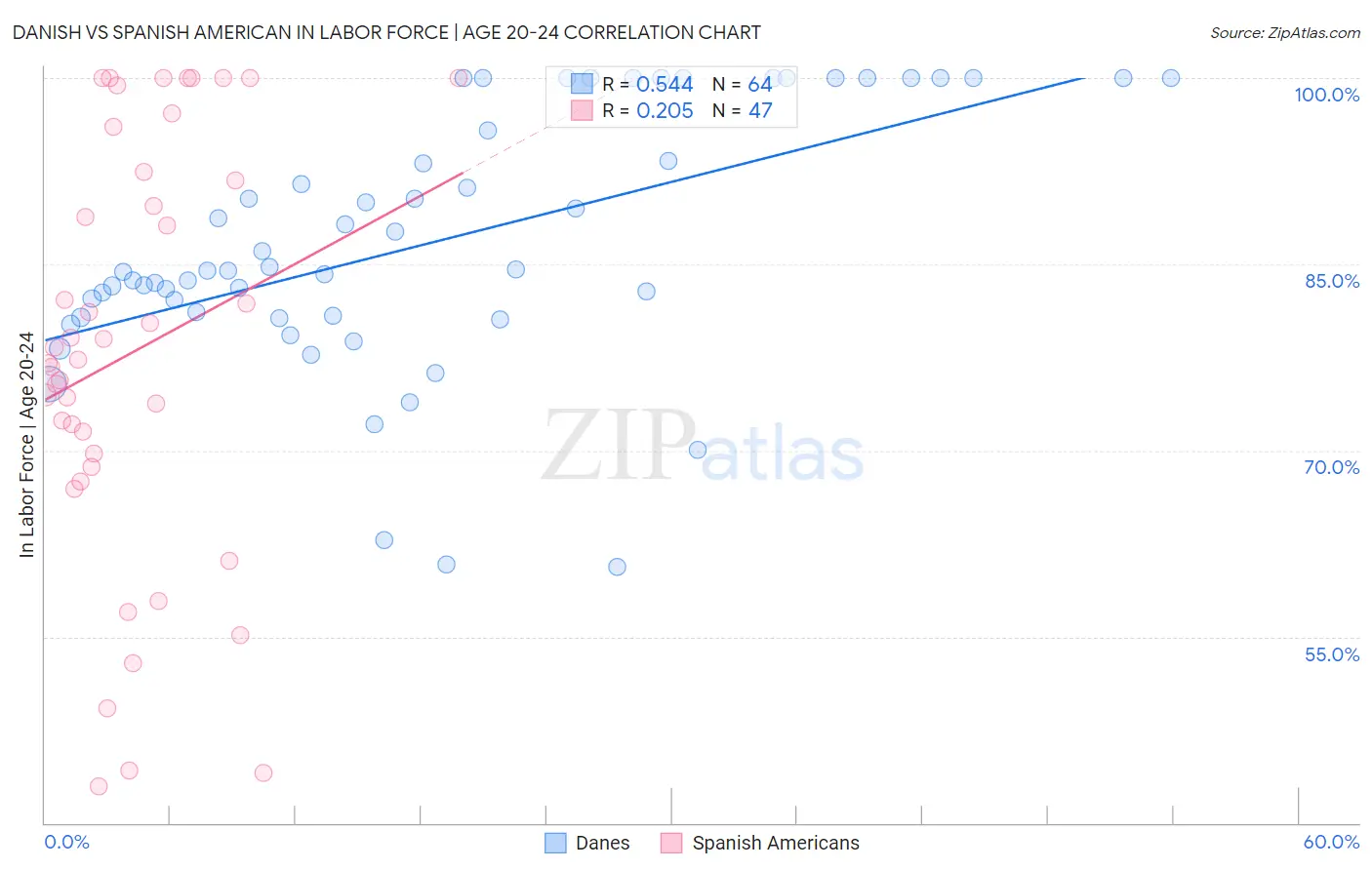 Danish vs Spanish American In Labor Force | Age 20-24