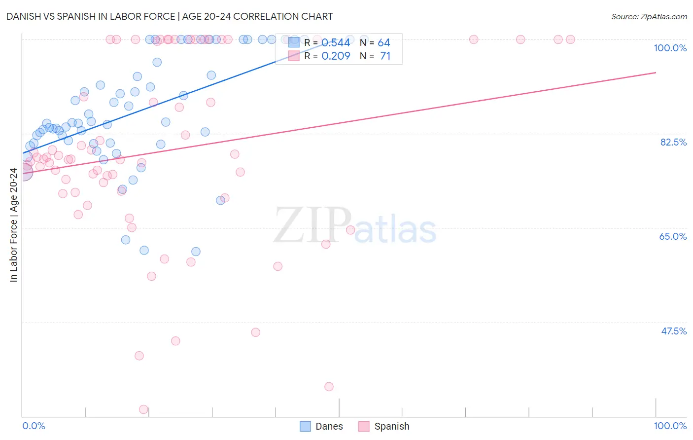 Danish vs Spanish In Labor Force | Age 20-24