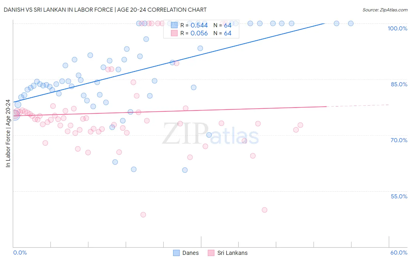Danish vs Sri Lankan In Labor Force | Age 20-24