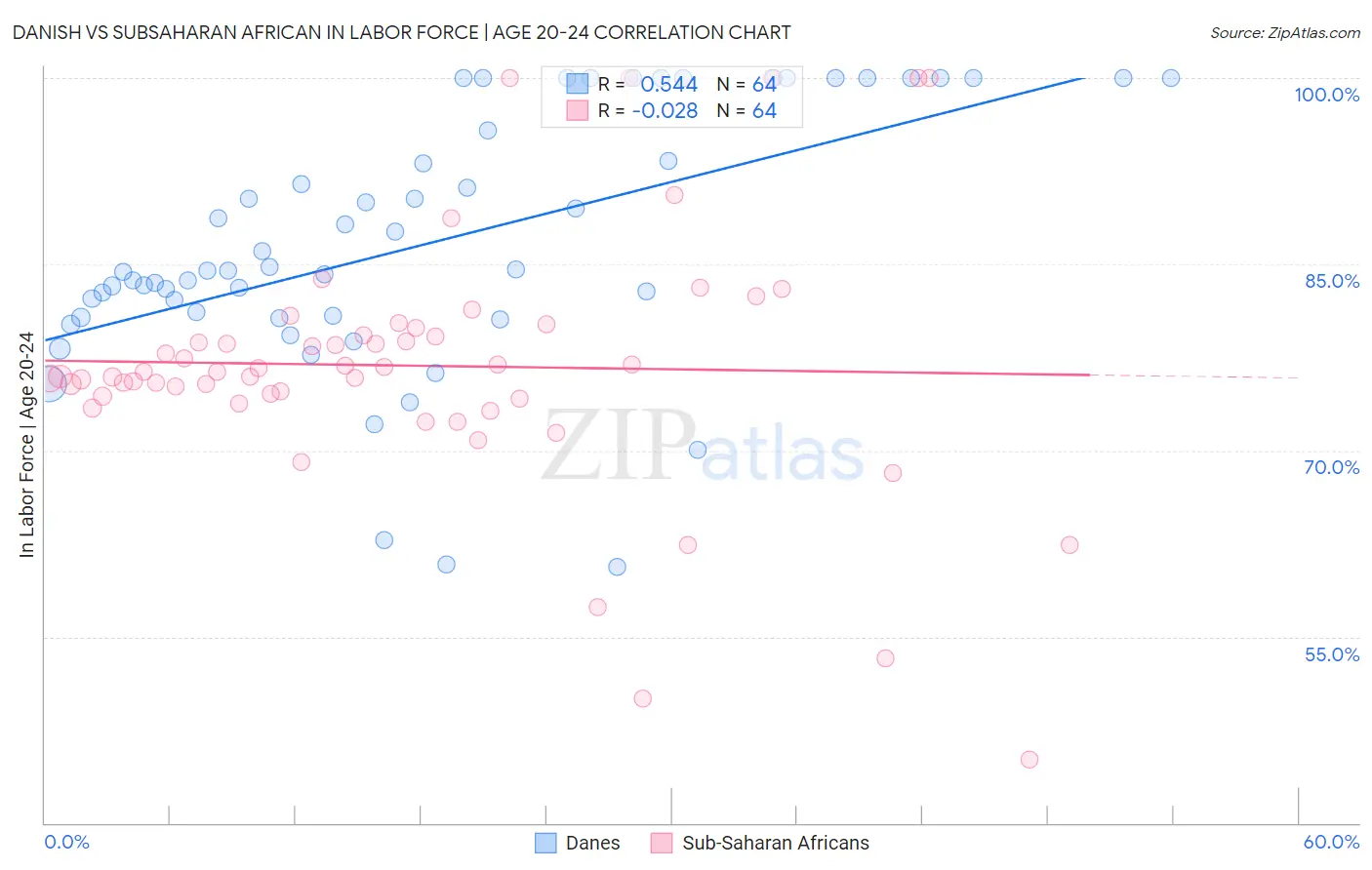 Danish vs Subsaharan African In Labor Force | Age 20-24