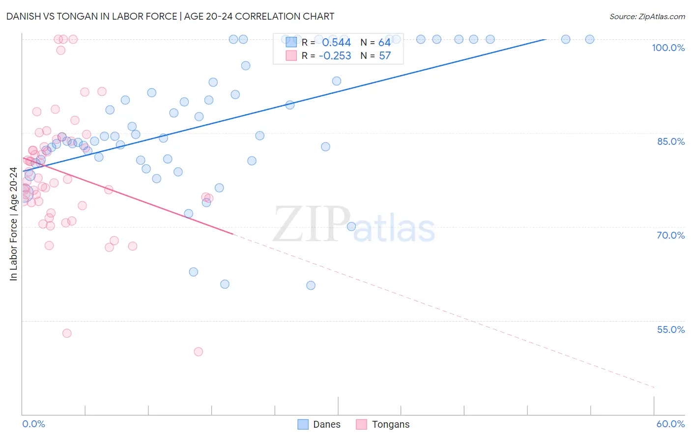 Danish vs Tongan In Labor Force | Age 20-24